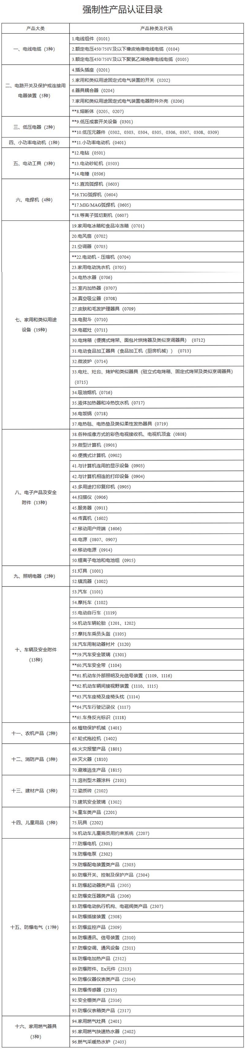 強(qiáng)制性產(chǎn)品認(rèn)證目錄-國(guó)家市場(chǎng)監(jiān)督管理總局公告2023年第36號(hào) 