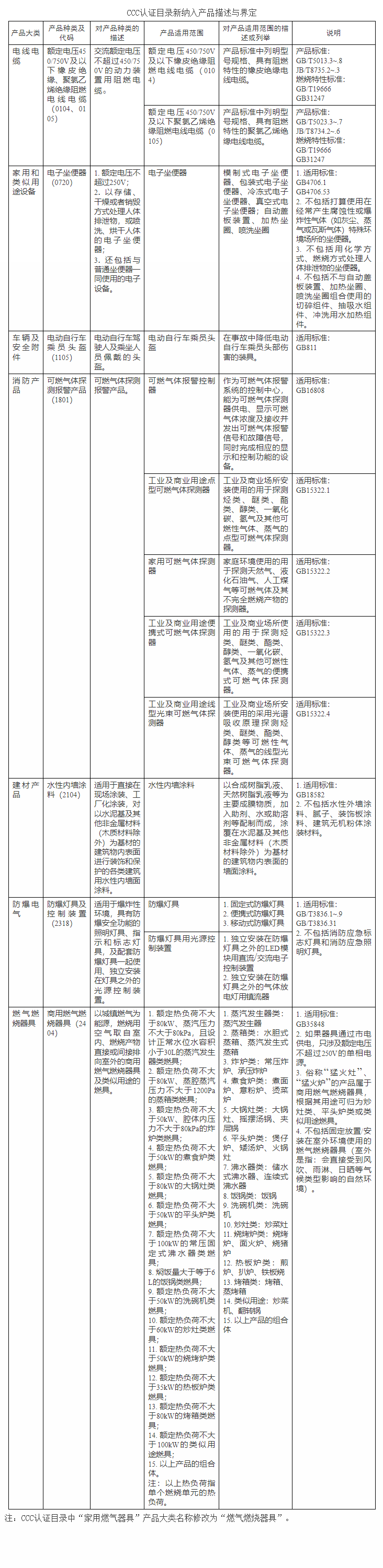 國家市場監(jiān)督管理總局 公告 2024年第9號 市場監(jiān)管總局關于對商用燃氣燃燒器具等產品  實施強制性產品認證管理的公告
