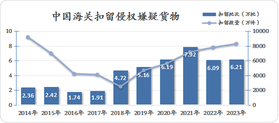 2023年中國(guó)海關(guān)知識(shí)產(chǎn)權(quán)保護(hù)狀況——中國(guó)海關(guān)知識(shí)產(chǎn)權(quán)保護(hù)三十周年特輯