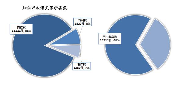 2023年中國(guó)海關(guān)知識(shí)產(chǎn)權(quán)保護(hù)狀況——中國(guó)海關(guān)知識(shí)產(chǎn)權(quán)保護(hù)三十周年特輯