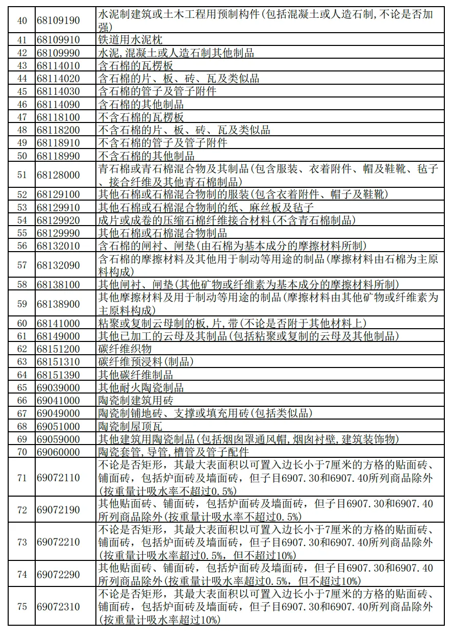 財(cái)政部 國家稅務(wù)總局關(guān)于調(diào)整出口退稅政策的公告  財(cái)政部 稅務(wù)總局公告2024年第15號 下調(diào)出口退稅率的產(chǎn)品清單