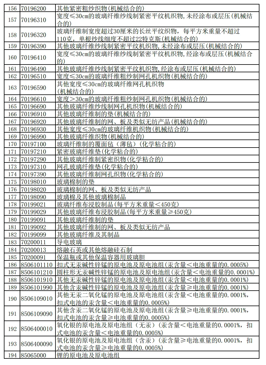 財(cái)政部 國家稅務(wù)總局關(guān)于調(diào)整出口退稅政策的公告  財(cái)政部 稅務(wù)總局公告2024年第15號 下調(diào)出口退稅率的產(chǎn)品清單