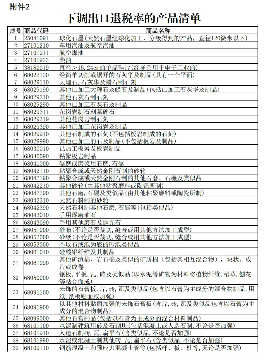 財(cái)政部 國家稅務(wù)總局關(guān)于調(diào)整出口退稅政策的公告  財(cái)政部 稅務(wù)總局公告2024年第15號 下調(diào)出口退稅率的產(chǎn)品清單