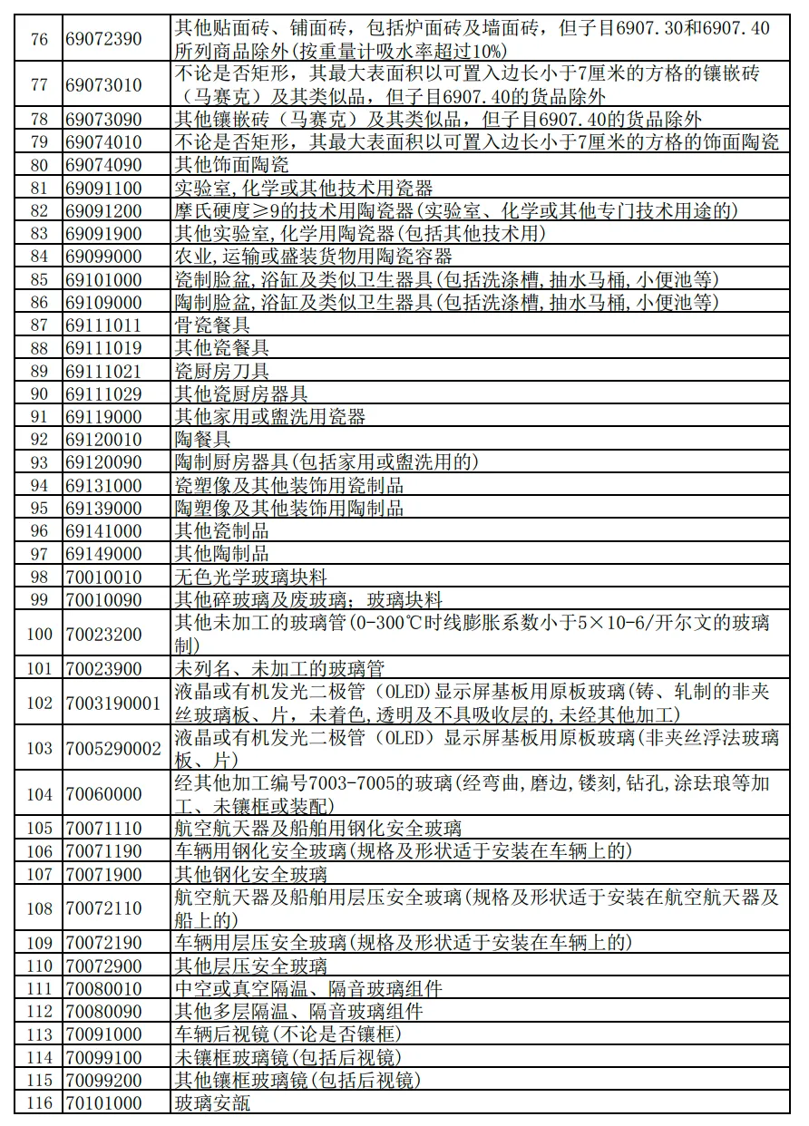 財(cái)政部 國家稅務(wù)總局關(guān)于調(diào)整出口退稅政策的公告  財(cái)政部 稅務(wù)總局公告2024年第15號 下調(diào)出口退稅率的產(chǎn)品清單